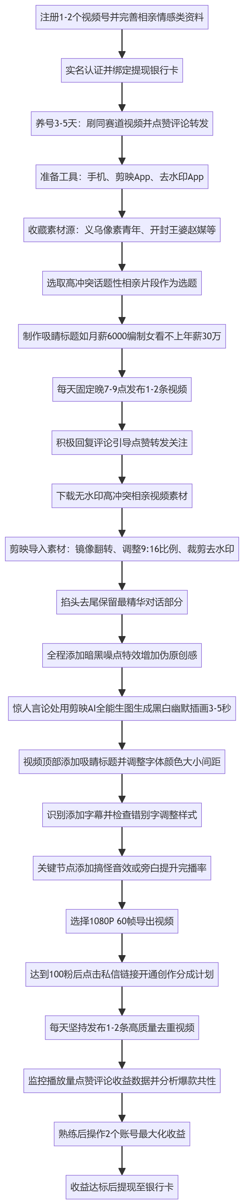 SOP执行流程图